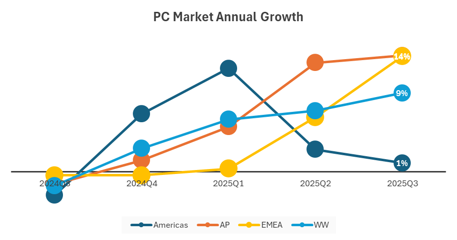 20251009 idc2025q3pcgrowth 01
