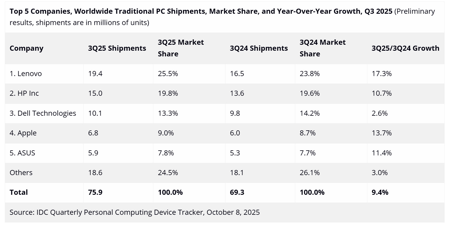 20251009 idc2025q3pcgrowth 02
