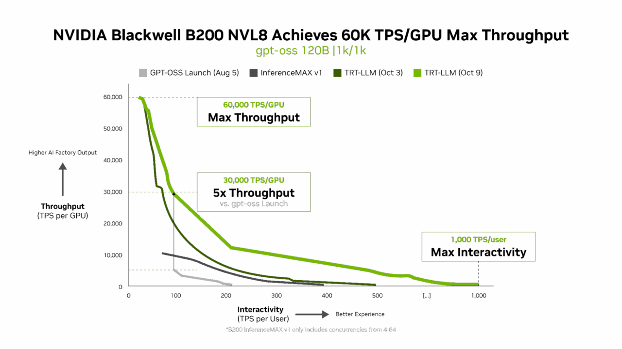 NVIDIA Blackwell在全新InferenceMAX基準測試中樹立新標竿,展現無可匹敵的效能與效率 3 20251010 nvidia03