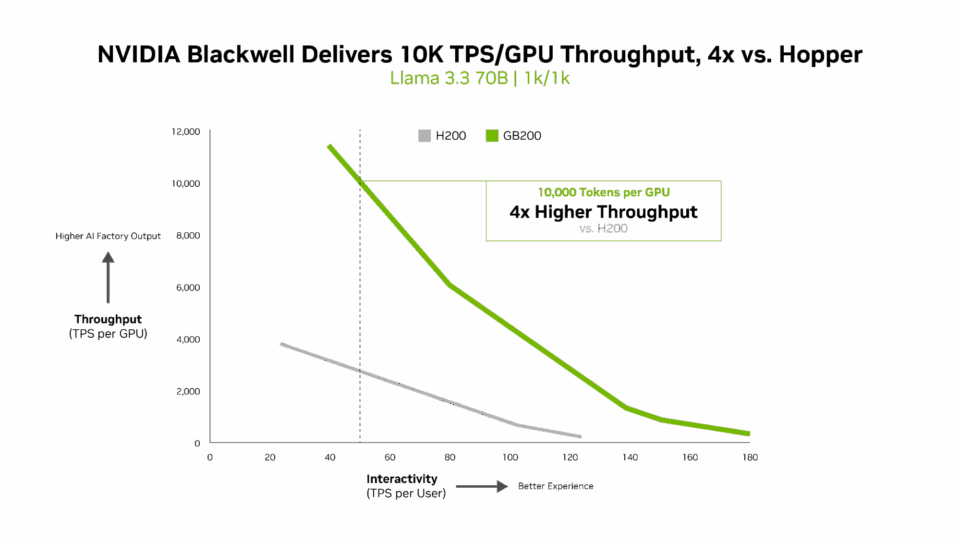 NVIDIA Blackwell在全新InferenceMAX基準測試中樹立新標竿,展現無可匹敵的效能與效率 4 20251010 nvidia04
