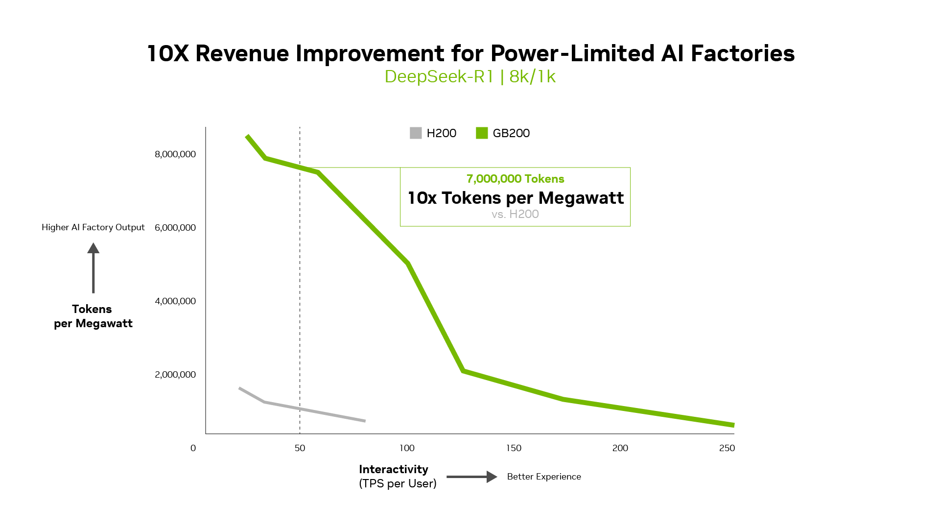 NVIDIA Blackwell在全新InferenceMAX基準測試中樹立新標竿,展現無可匹敵的效能與效率 5 20251010 nvidia05