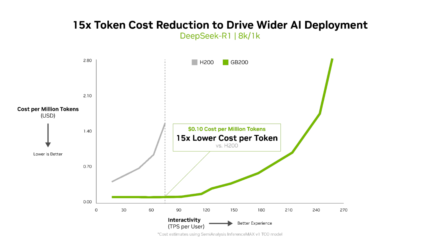 NVIDIA Blackwell在全新InferenceMAX基準測試中樹立新標竿,展現無可匹敵的效能與效率 6 20251010 nvidia06