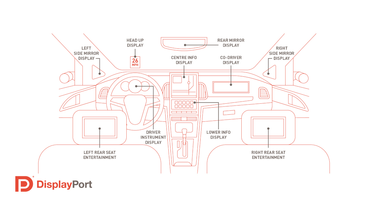 VESA發布DisplayPort汽車延伸標準之相容性測試規格模型 1 20251016 VESA01