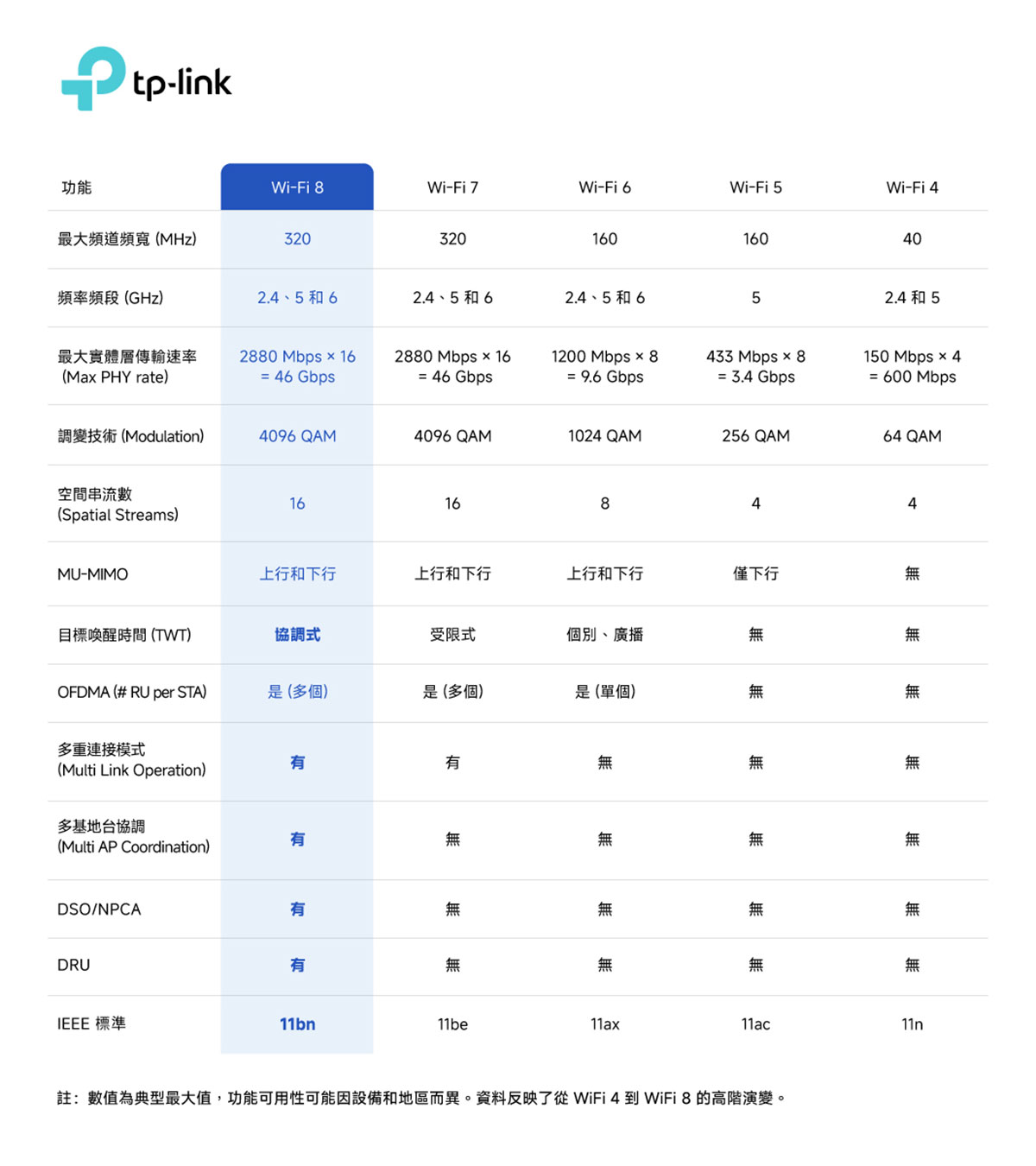 TP-Link引領全球完成Wi-Fi 8全球首次連接測試 3 20251016 NEWS 6 3