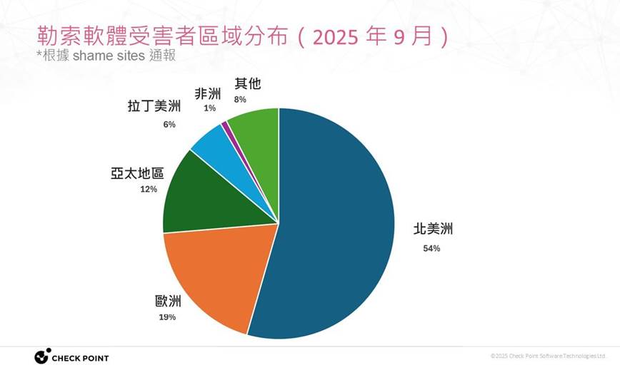 Check Point Software發佈最新資安數據統計,2025年第三季期間全球威脅、台灣攻擊與品牌釣魚趨勢 2 20251022 checkpoint01