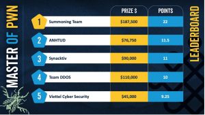 趨勢科技頒發超過100萬美元獎金予道德駭客,Pwn2Own愛爾蘭大賽揭發智慧手機、穿戴裝置、家用網路設備等73項零時差漏洞 26 20251030 Pwn2Own