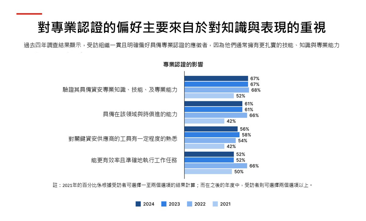 Fortinet《2025年資安技能落差報告》:全球近五百萬資安人才缺口,AI助陣緩解人力壓力並強化職能 2 20251031 NEWS 1 69