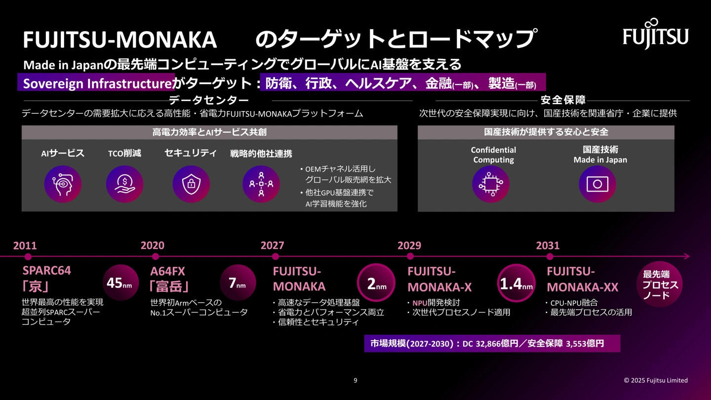 FUJITSU公布HPC處理器與量子晶片開發Roadmap,預計2031年推CPU+NPU融合架構的MONAKA-XX 1 20251106 fujitsuroadmap 01