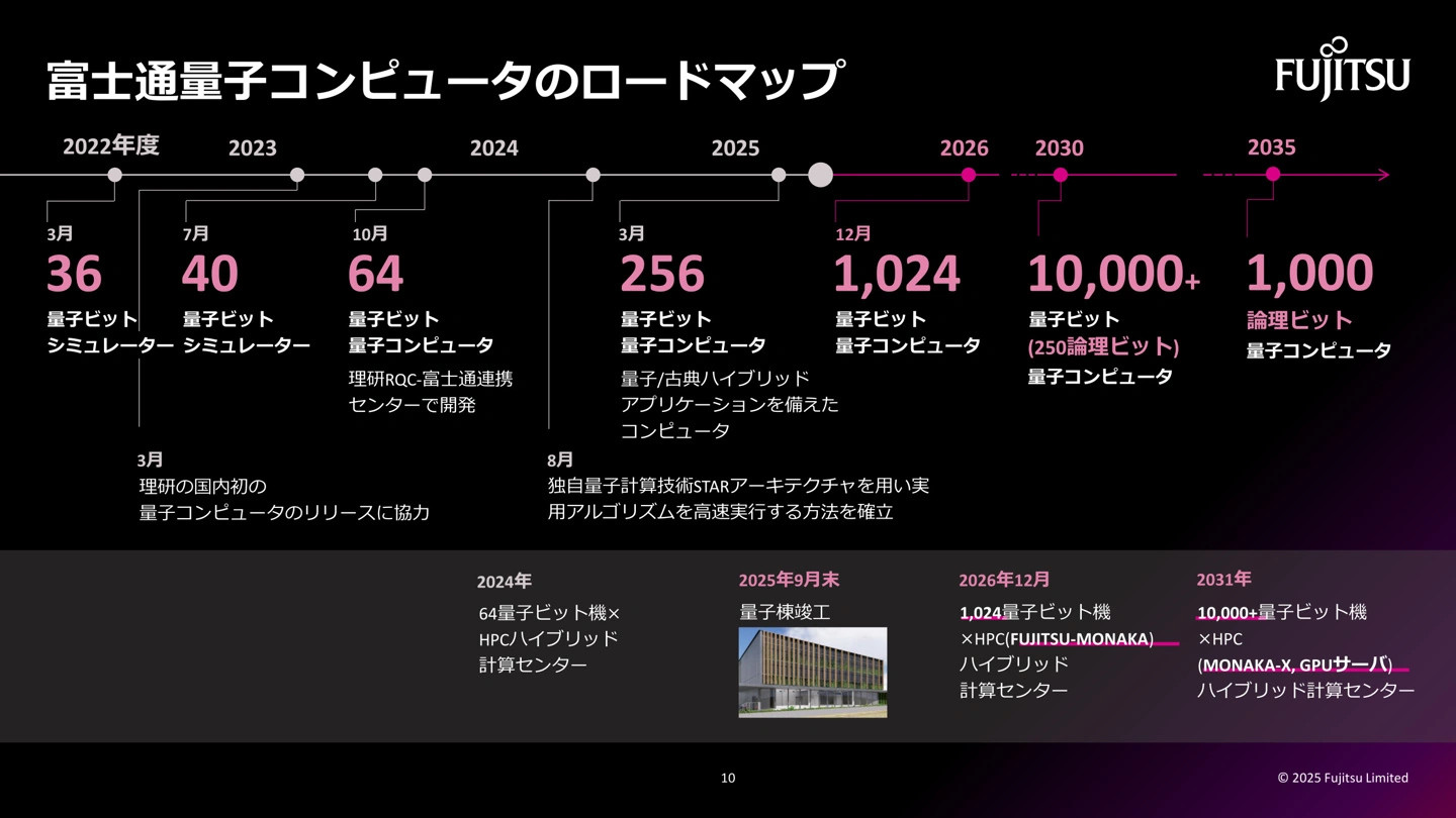 FUJITSU公布HPC處理器與量子晶片開發Roadmap,預計2031年推CPU+NPU融合架構的MONAKA-XX 3 20251106 fujitsuroadmap 03
