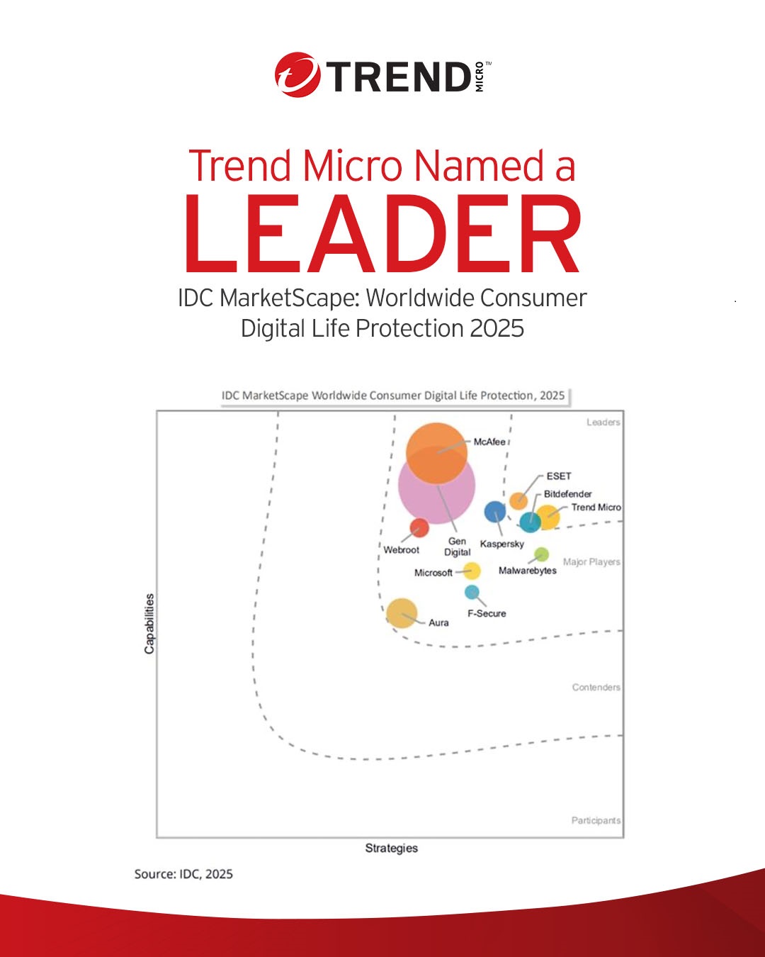 趨勢科技獲IDC MarketScape評選為全球消費者數位生活防護(Worldwide Consumer Digital Life Protection)領導者 1 20251106 trendmicro