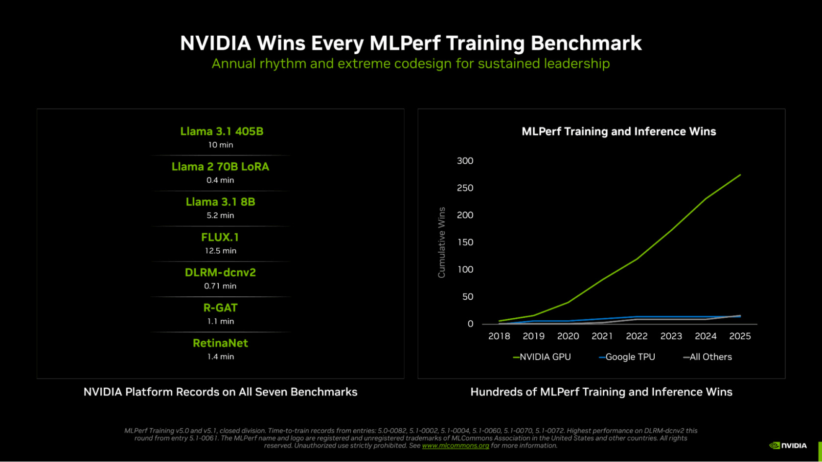 NVIDIA在MLPerf Training v5.1基準測試中全面奪冠 2 20251113 nvidia02