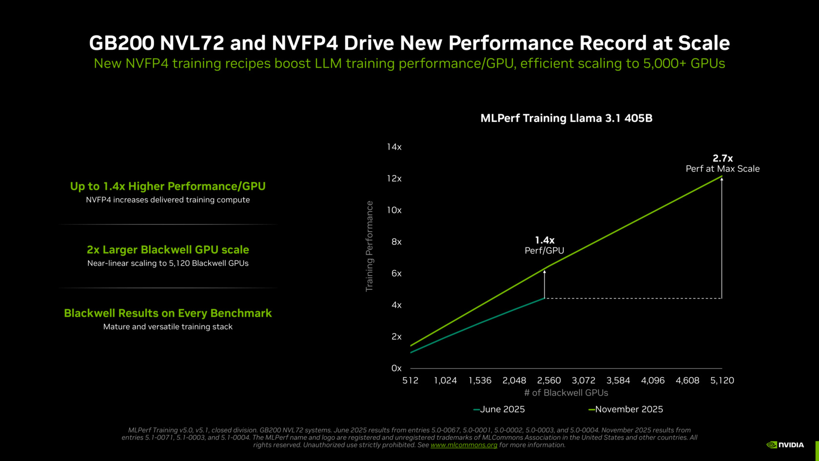 NVIDIA在MLPerf Training v5.1基準測試中全面奪冠 4 20251113 nvidia04
