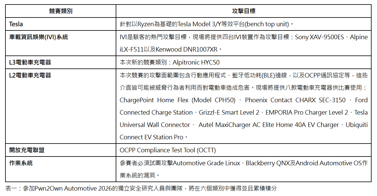 Tesla和Alpitronic成為Pwn2Own Automotive 2026冠名贊助商,共同推動全球連網車與電動車充電網路安全 2 20251118 vicone02
