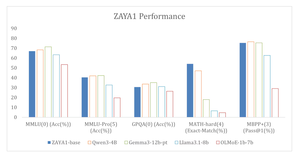 AMD為Zyphra前瞻性AI訓練挹注動能 3 20251125 amd04