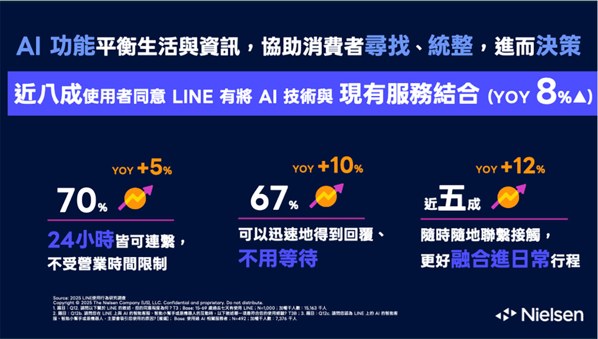 LINE BIZ CONVERGE 2025聚焦AI驅動 3 20251125 NEWS 1 52
