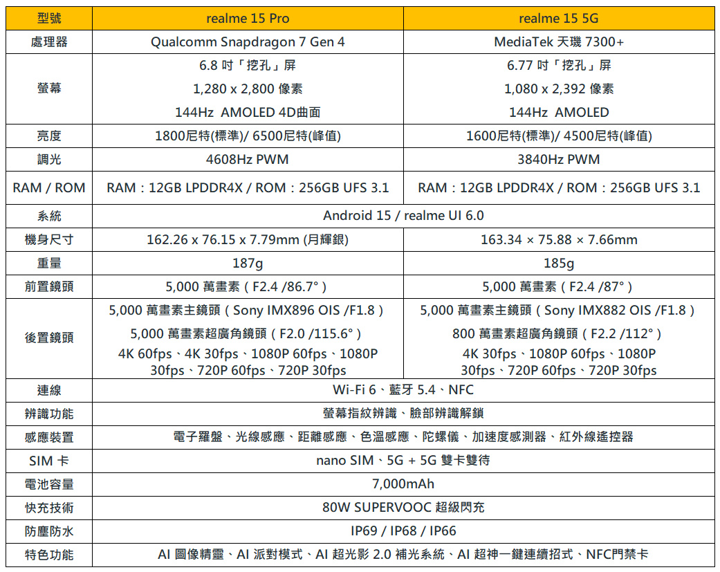 realme 15 Pro、15 5G開箱試用,三鏡好拍、美型設計,高效/平價的超值選擇! 24 realme15pro15 020