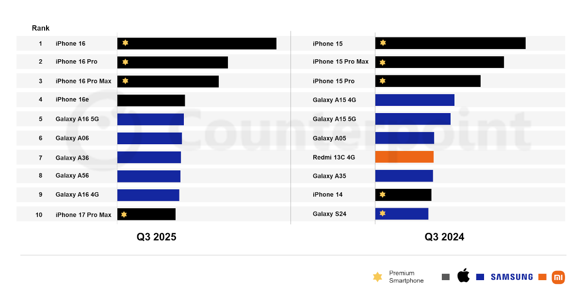 20251206 tech mobilephonesale 02