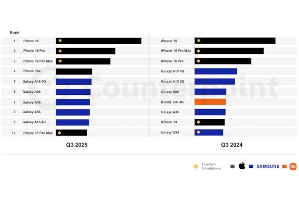 20251206 tech mobilephonesale 05