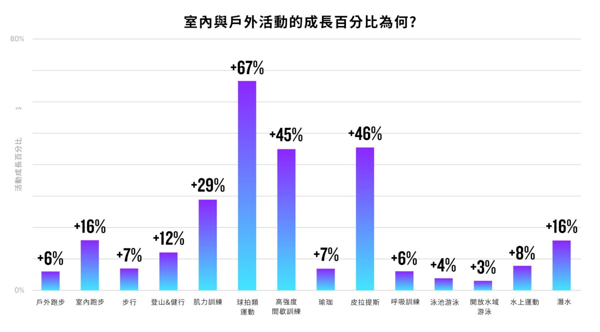 Garmin 2025全球用戶數據大公開,揭密2026關鍵運動趨勢 2 20251209 news Garmin02
