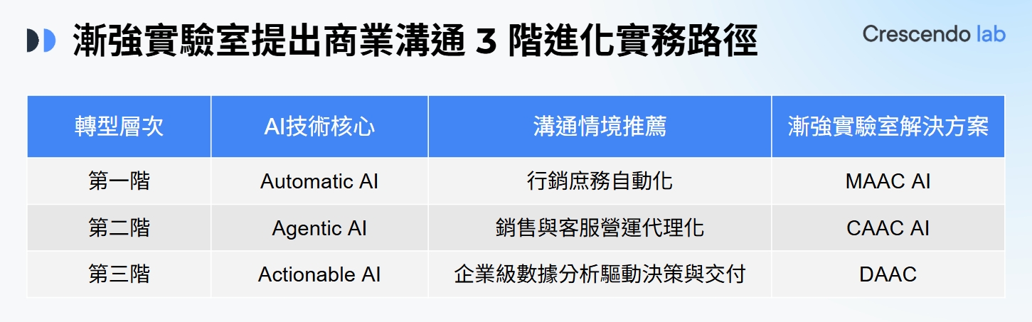 漸強實驗室成為亞洲唯一台、日、泰 LINE技術認證夥伴,揭示2026企業AI轉型實務路徑、助力商業溝通3階進化 2 20251210 news crescendolab02