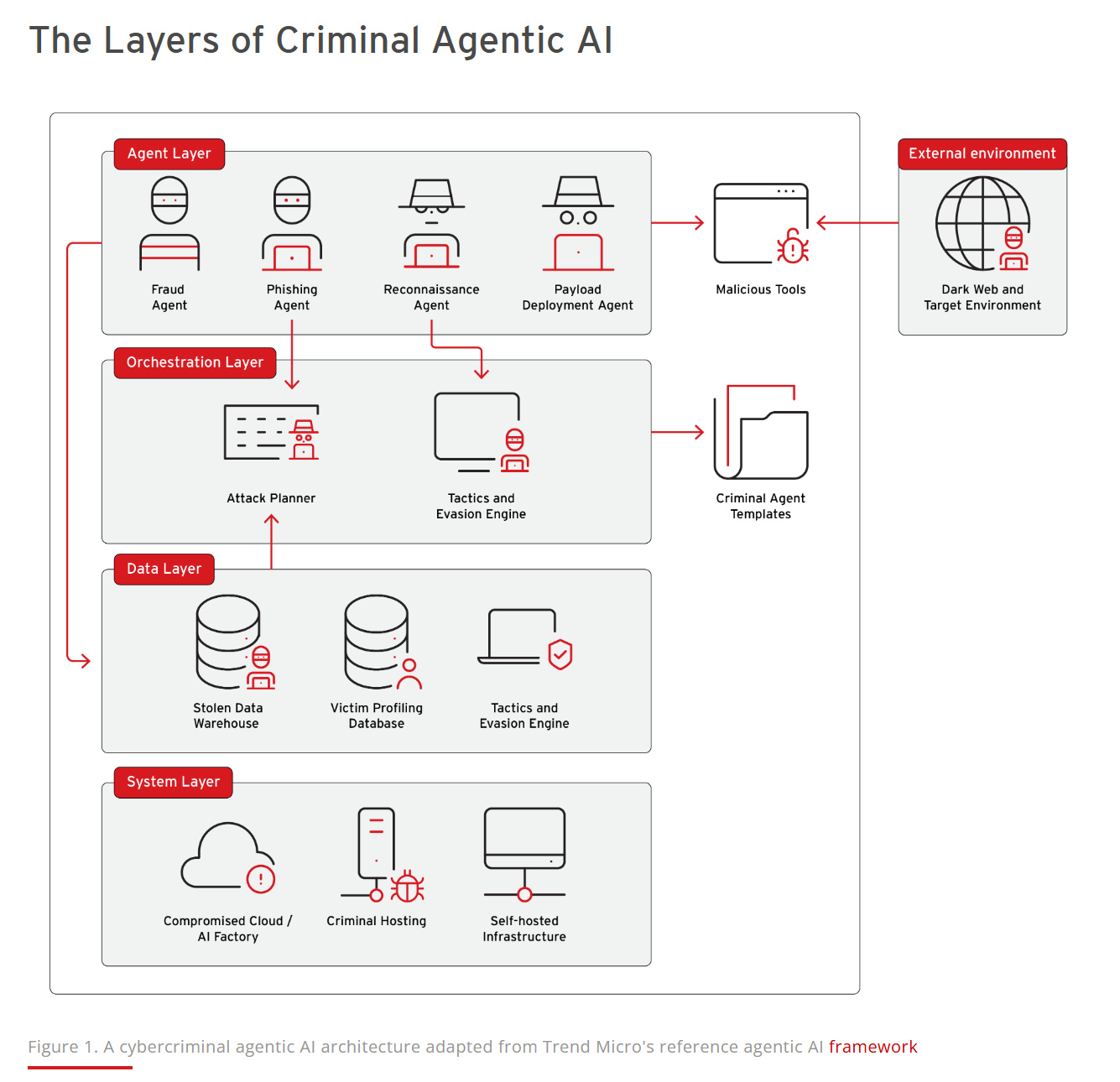 趨勢科技發布最新研究:AI代理推動網路犯罪模式劇變,五大能力助長攻擊規模與自動化 2 20251216 news trendmicro02