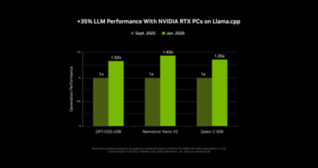 NVIDIA RTX透過升級版LTX-2與ComfyUI,加速PC端4K AI影片生成 4 20260106 news nvidia04