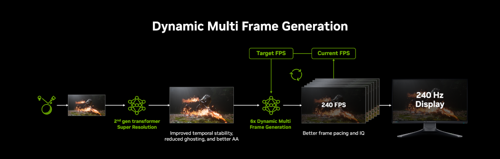 NVIDIA DLSS 4.5重磅升級,搭載超解析度與6倍動態多畫格生成用的第2代Transformer模型 4 20260107 news nvidia04