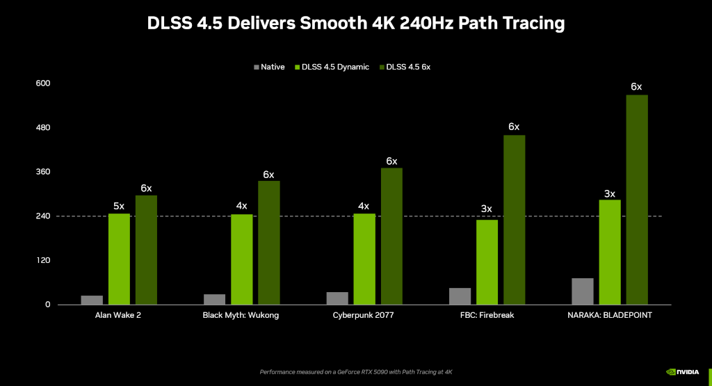 NVIDIA DLSS 4.5重磅升級,搭載超解析度與6倍動態多畫格生成用的第2代Transformer模型 7 20260107 news nvidia7
