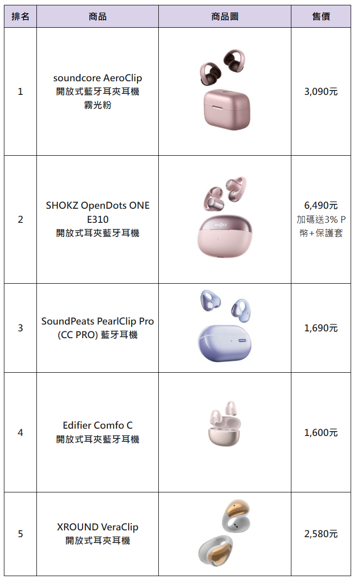 韓劇《愛情怎麼翻譯》掀風潮!PChome 24h購物「耳夾式耳機」關鍵字瀏覽量狂飆541% 2 20260123 news pchome24h02