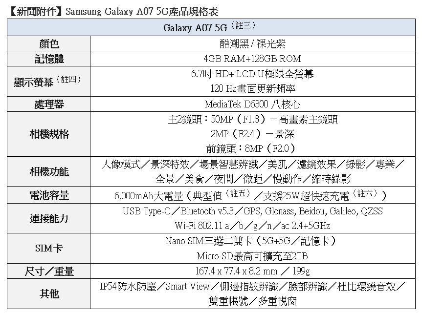 三星最親民5G手機!Galaxy A07 5G超甜價登台 4 20260126 news samsung09