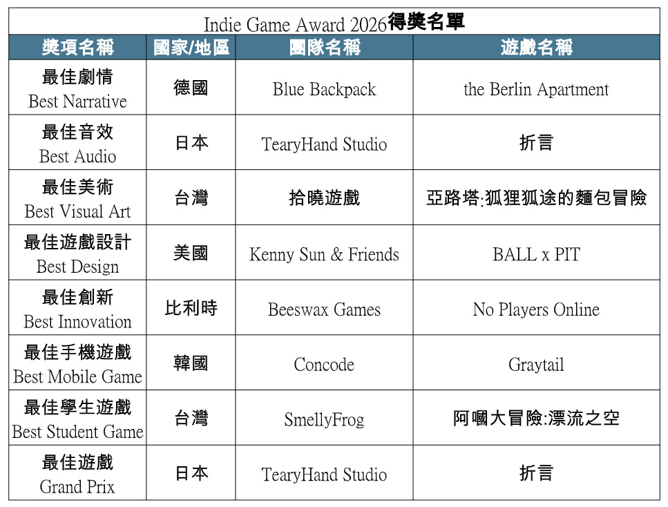 Indie Game Award 2026得獎名單出爐,《折言》玩哭評審、壓倒性奪雙桂冠 11 20260128 news tgs01