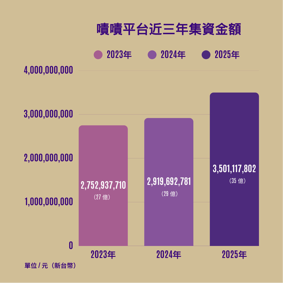 嘖嘖平台發布2023–2025年報:「三項指標創新高」,年度集資金額、單案平均金額、提案總數同步成長 1 20260224 NEWS 3 54
