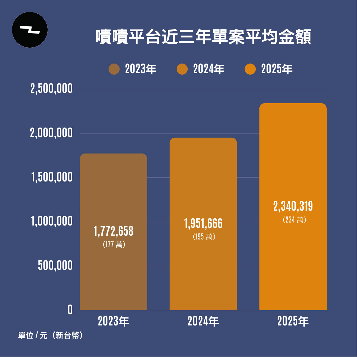 嘖嘖平台發布2023–2025年報:「三項指標創新高」,年度集資金額、單案平均金額、提案總數同步成長 2 20260224 NEWS 3 55