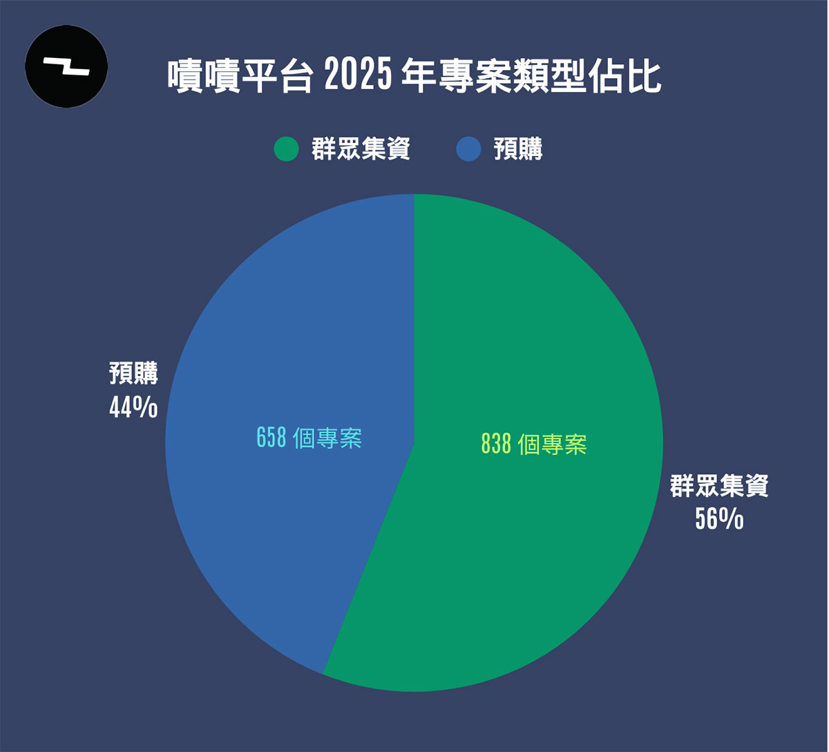 嘖嘖平台發布2023–2025年報:「三項指標創新高」,年度集資金額、單案平均金額、提案總數同步成長 3 20260224 NEWS 3 59