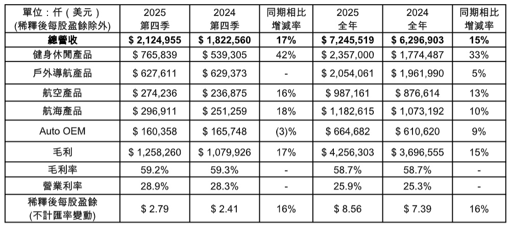 Garmin 2025全年營收飆升15%創歷史新高72.5億美元、預估今年再增9%,持續拓展健康運動科學發展Garmin Health、攜手Fitrockr推亞洲健康研究資助計畫 6 20260225 news garmin06