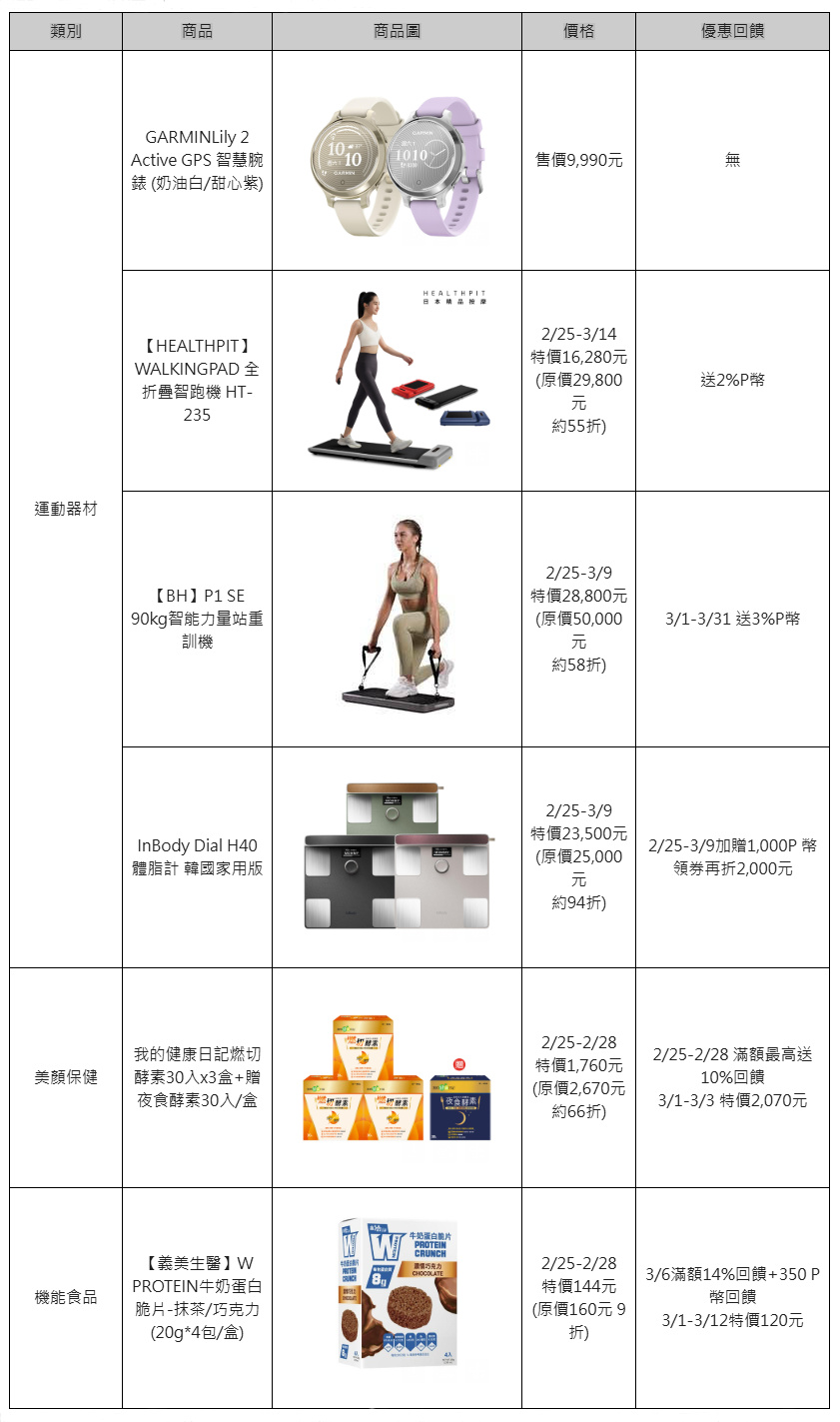 居家健身新趨勢!「輕量折疊跑步機」成新寵、PChome 24h購物上銷量雙倍成長,從內美到外寵愛女神節、天天領500元獨享券、週週享P幣最高10%回饋 2 20260225 news pchome24h02