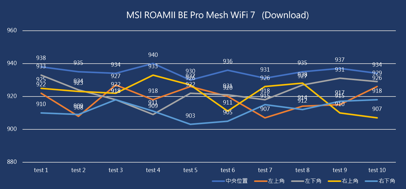 MSI ROAMII BE Pro Mesh系統開箱試用,享受無所不在的全屋Wi-Fi 7網路、暢遊高速傳輸體驗 76 msiroamiibepromeshwifi7 055