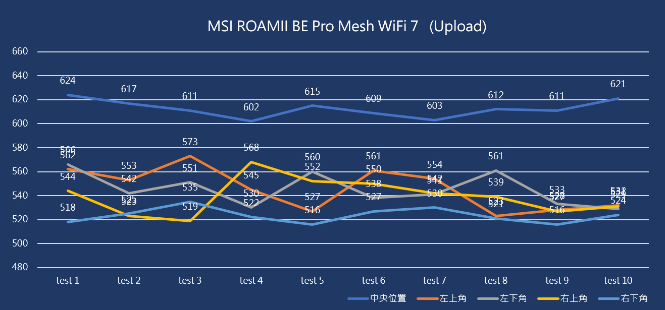 MSI ROAMII BE Pro Mesh系統開箱試用,享受無所不在的全屋Wi-Fi 7網路、暢遊高速傳輸體驗 77 msiroamiibepromeshwifi7 056