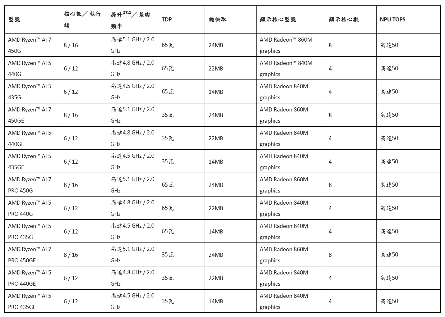AMD推出Ryzen AI 400系列桌上型處理器,為消費者與企業帶來更多AI PC選擇 2 20260302 news amd04