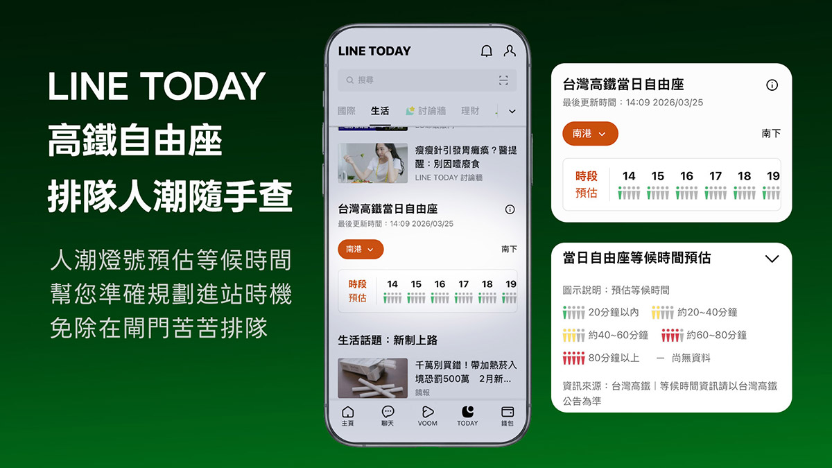 清明連假疏運啟動!! LINE TODAY攜手台灣高鐵推出「自由座等候時間預估」服務,讓用戶即時掌握候車狀況 1 20260331 NEWS 4 7