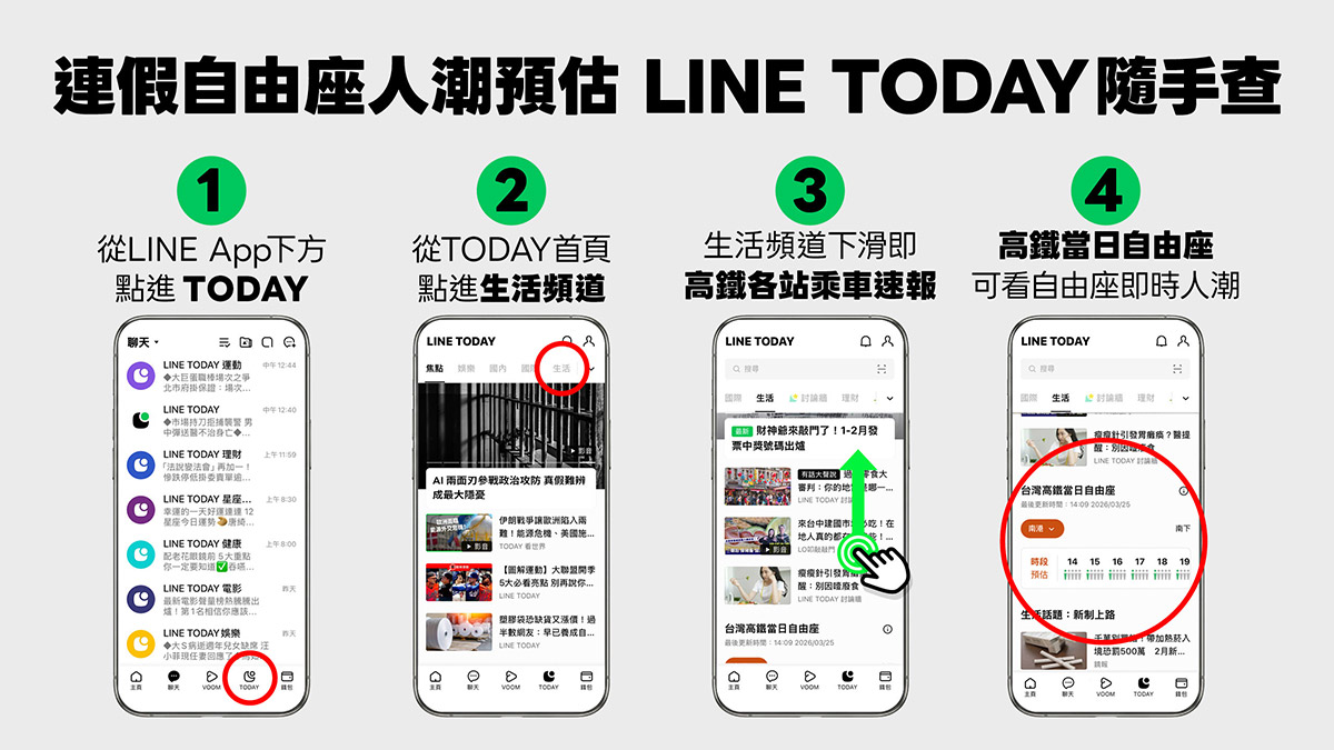 清明連假疏運啟動!! LINE TODAY攜手台灣高鐵推出「自由座等候時間預估」服務,讓用戶即時掌握候車狀況 2 20260331 NEWS 4 8