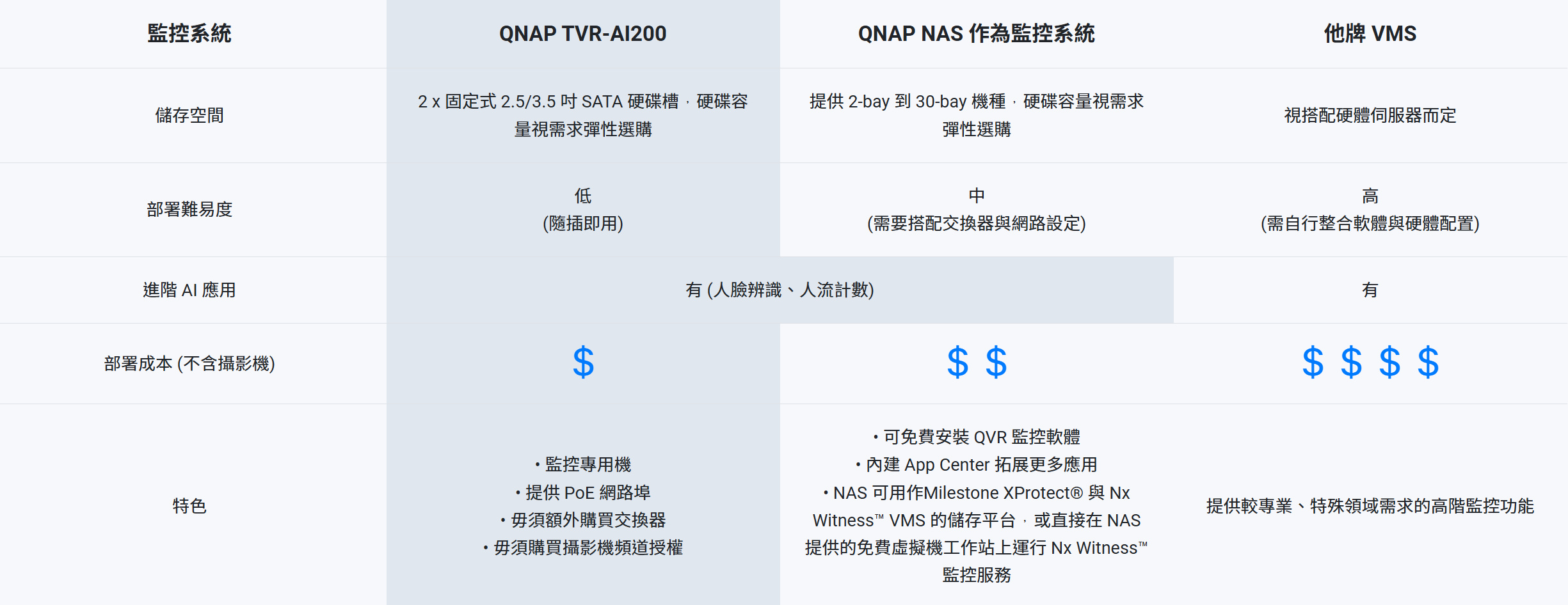 QNAP TVR-AI200網路智能NVR監控主機開箱試用,搭載AI全面守護、靈活監看無所不在 2 qnaptvrai200 016