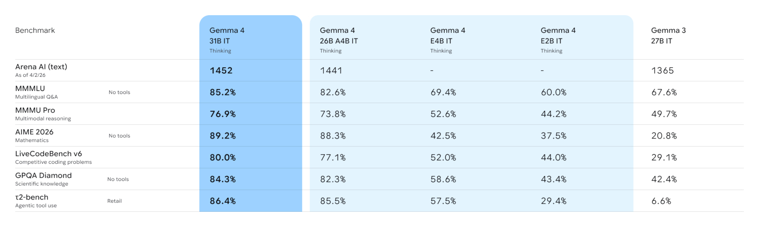 Gemma 4:逐字節比較,功能最強大的開放模型 3 20260405 news gemma 4 02