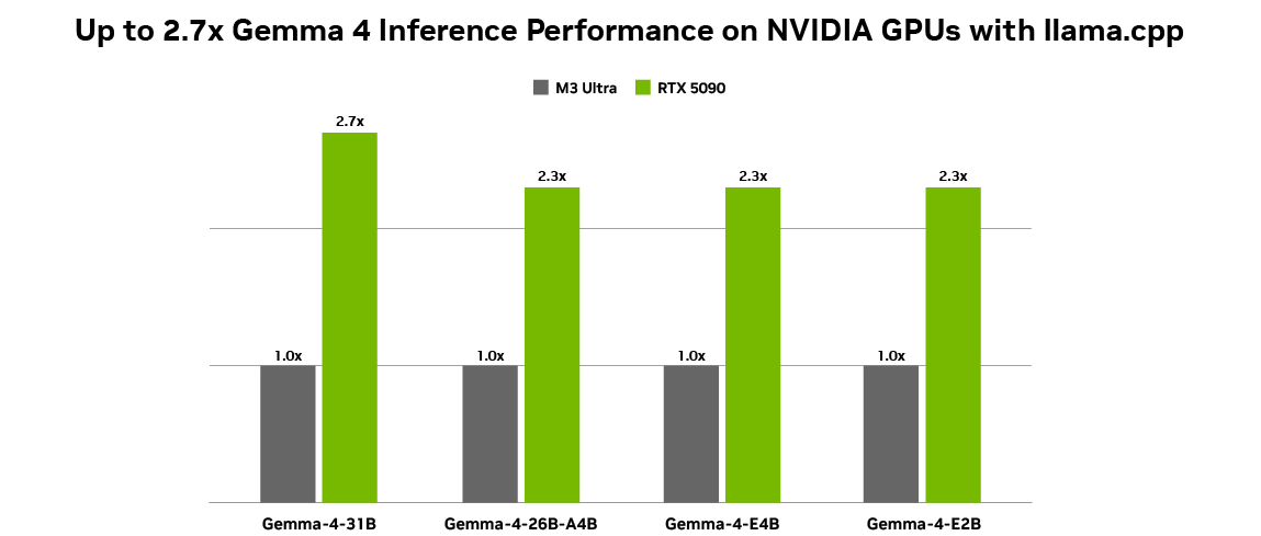 NVIDIA加速Gemma 4在RTX PC與DGX Spark的地端部署,推進代理AI應用 2 20260408 news nvidia02