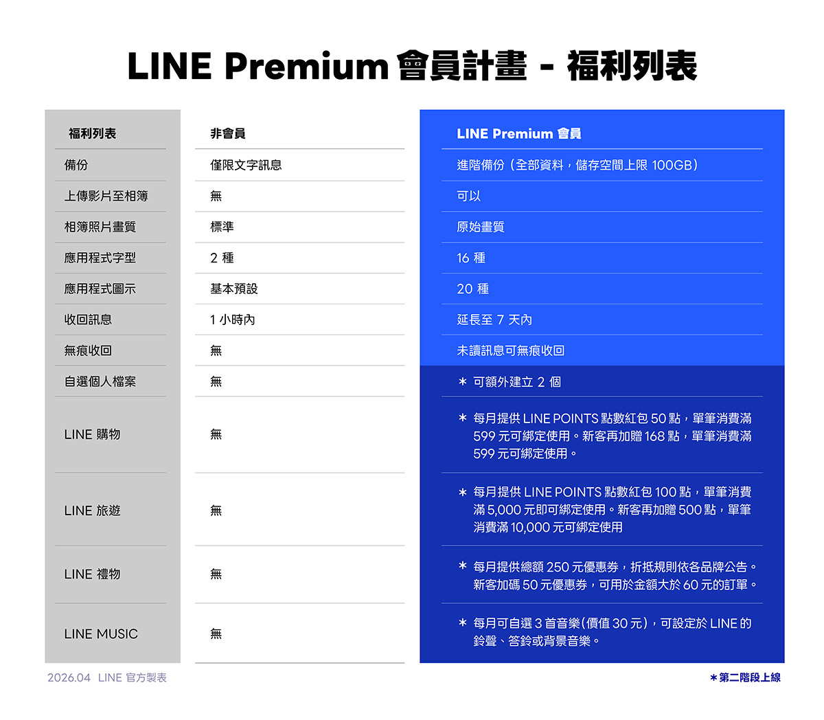 LINE Premium第二階段上線,10大會員專屬福利一次看 2 20260409 NEWS 1 30