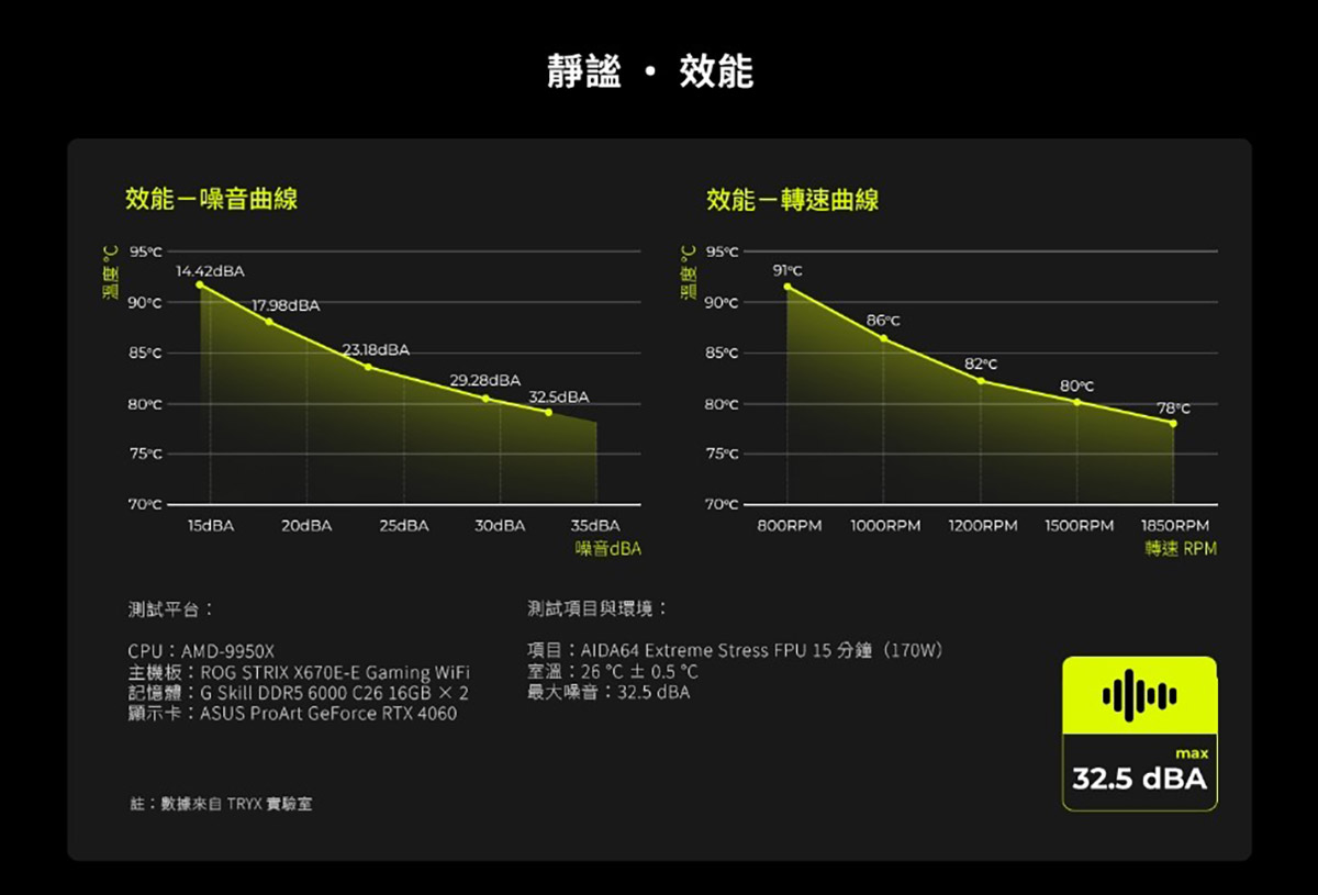 風冷極境的絕對統治:TRYX TURRIS液晶雙塔 — 滑軌快拆與0.4mm重工鰭片,鑄造TDP280W極靜頂規塔扇 10 20260413 NEWS 2 9