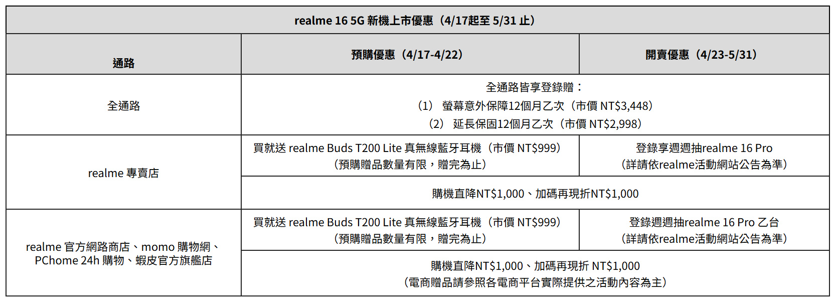 realme 16 5G自帶「補光自拍鏡」引領反手拍潮流,4月23日正式開賣!4月17日預購開跑,指定通路最高現省2,000元、預購享近萬元好禮 7 20260415 news realme16 00