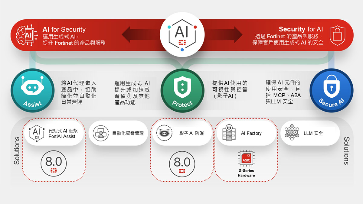 Fortinet推FortiOS 8.0,整合AI治理與量子韌性升級企業資安防護 2 20260416 NEWS 2 16