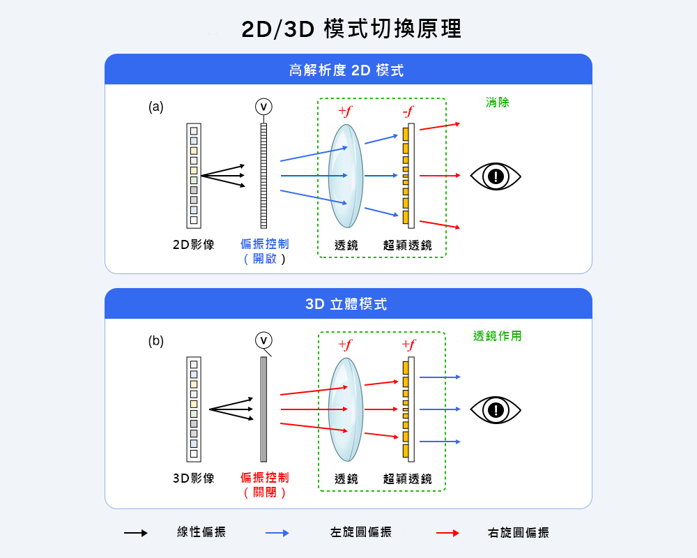 三星攜手浦項工科大學於《自然》期刊發表2D/3D切換式顯示器研究成果 2 20260428 news samsung02