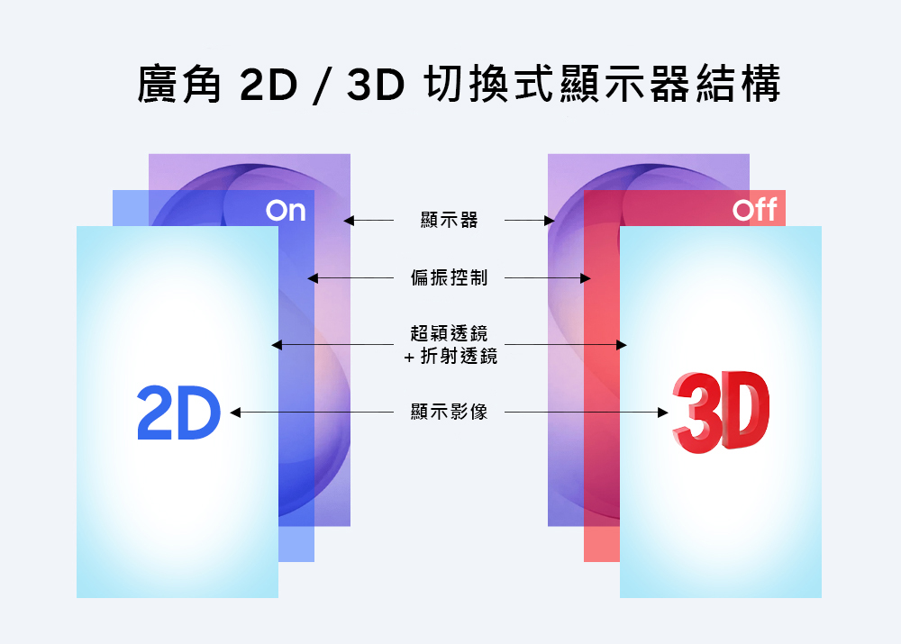 三星攜手浦項工科大學於《自然》期刊發表2D/3D切換式顯示器研究成果 3 20260428 news samsung03
